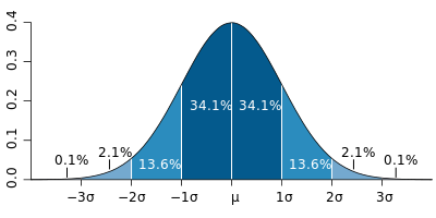Dark blue is less than one standard deviation from the mean. For the normal distribution, this accounts for about 68% of the set (dark blue) while two standard deviations from the mean (medium and dark blue) account for about 95% and three standard deviations (light, medium, and dark blue) account for about 99.7%.