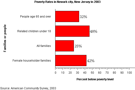 File:Poverty Rates in Newark, New Jersey in 2003 graph.png
