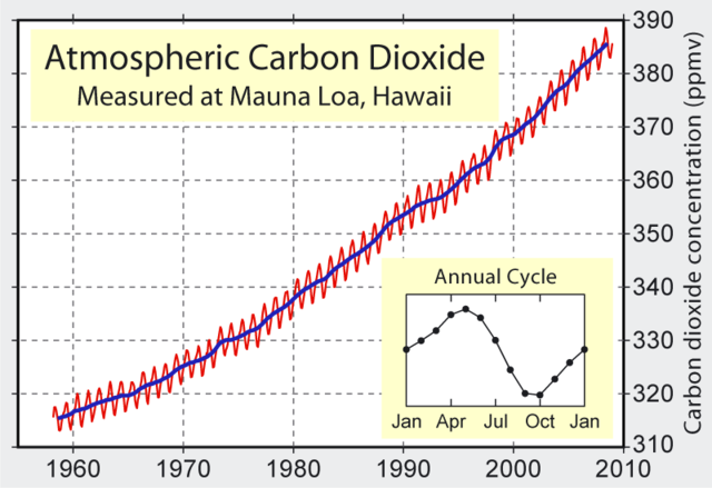 File:Mauna Loa Carbon Dioxide.png