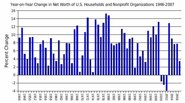 File:Change in US household wealth 1946-2007.gif