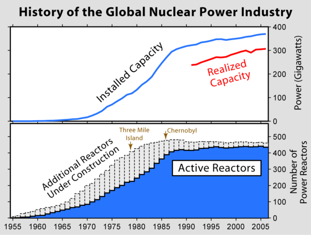 File:Nuclear Power History.png