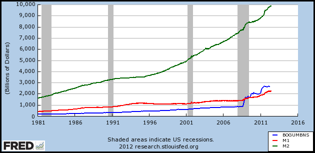 File:MB, M1 and M2 aggregates from 1981 to 2012.png