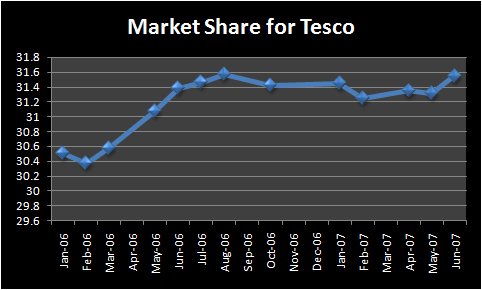 File:Tesco Market Share.jpg