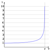 γ starts at 1 when v equals zero and stays nearly constant for small v's, then it sharply curves upwards and has a vertical asymptote, diverging to positive infinity as v approaches c.