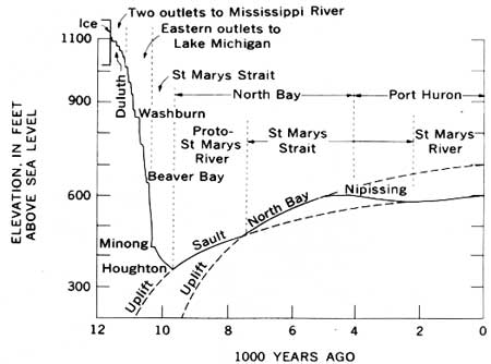File:Diagram showing historical levels of Lake Superior.jpg