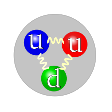 Three colored balls (symbolizing quarks) connected pairwise by springs (symbolizing gluons), all inside a gray circle (symbolizing a proton). The colors of the balls are red, green, and blue, to parallel each quark's color charge. The red and blue balls are labeled