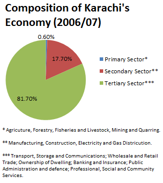 File:Composition of Karachi's Economy.png