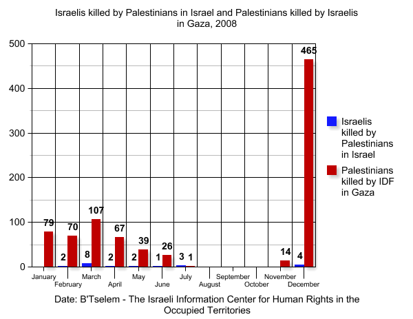 File:Israelis killed by Palestinians in Israel and Palestinians killed by Israelis in Gaza - 2008.png