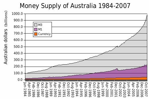 File:Money supply of Australia 1984-2007.jpg