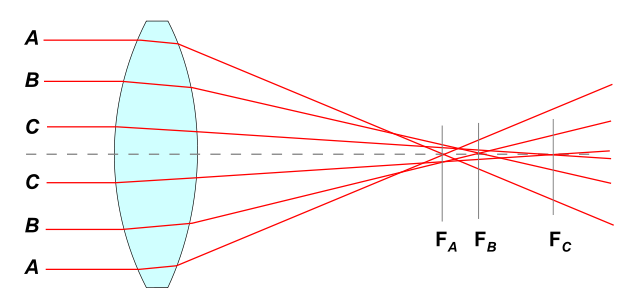 File:Spherical aberration 3.svg