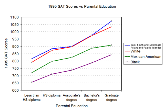 File:1995-SAT-Education2.png