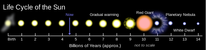 14 billion year timeline showing Sun's present age at 4.6 byr; from 6 byr Sun gradually warming, becoming a red dwarf at 10 byr,