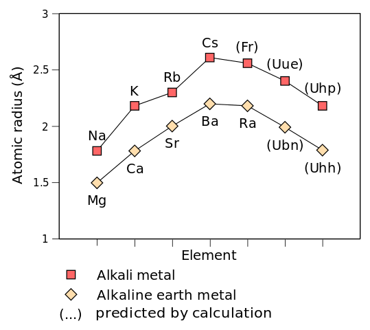 File:Atomic radius of alkali metals and alkaline earth metals.svg
