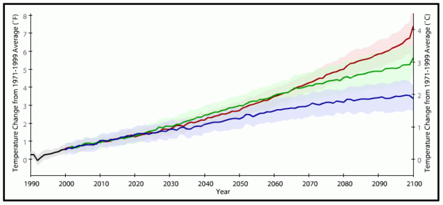 File:Projected global warming over the 21st century using three SRES greenhouse gas emissions scenarios. Data from CMIP3 (2007).png