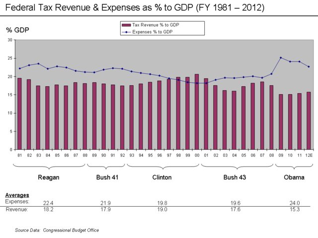 File:Revenue and Expense to GDP Chart 1993 - 2008.png