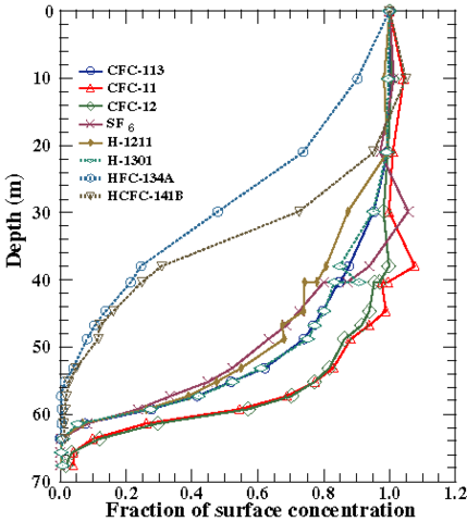 File:Greenland firn CFCs.png