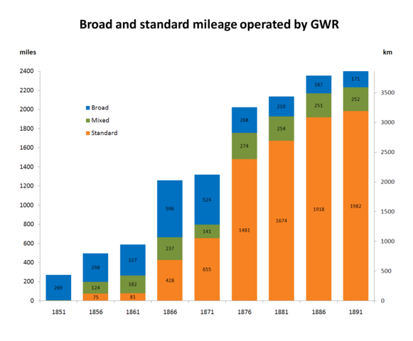 File:Broad and standard mileage operated by GWR.png