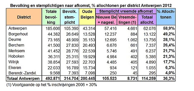 File:Antwerpen-bevolking per district 2012.jpg
