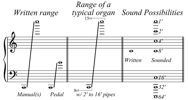 File:Organ Range.svg