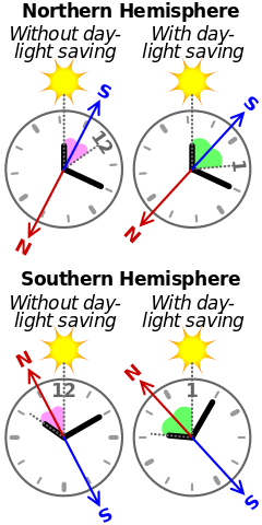 File:Using watch and sun as compass.svg