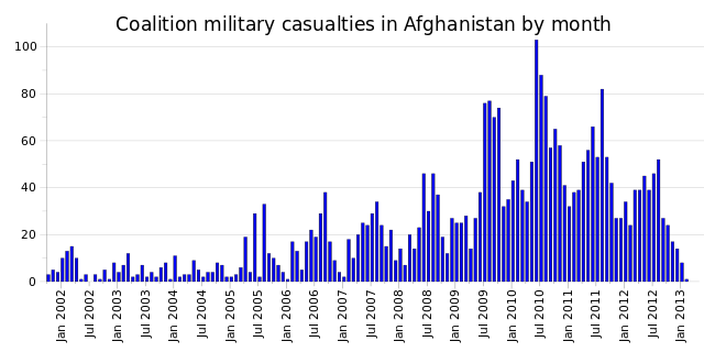File:Coalition military casualties in afghanistan by month.svg
