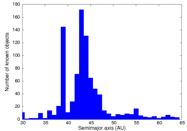 File:ExampleUpdatedHistogramOfTNOsemimajoraxii.png