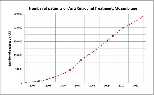 File:Number of patients on Anti Retroviral Treatment in Mozambique 2003-2011.jpg