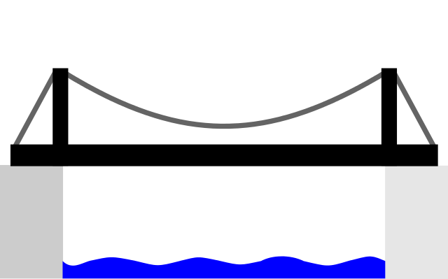 File:SuspensionBridge-diagram.svg