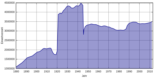 File:Berlin population2.svg