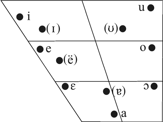 File:Portuguese oral vowels.png