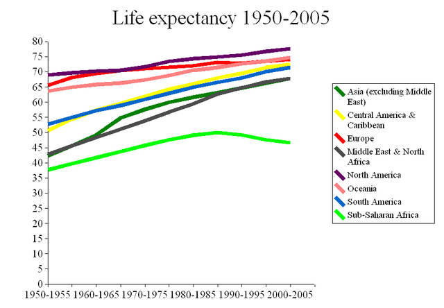 File:Life expectancy 1950-2005.png
