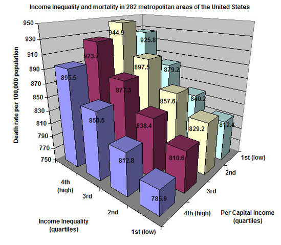 File:Inequality and mortality in metro US.jpg