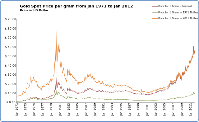 File:Gold Spot Price per Gram from Jan 1971 to Jan 2012.svg