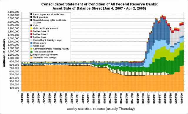 File:Consolidated Statement of Condition of all Federal Reserve Banks-ASSETS.gif