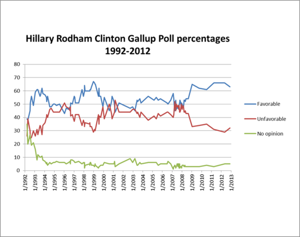 File:HillaryGallup1992-2012.png
