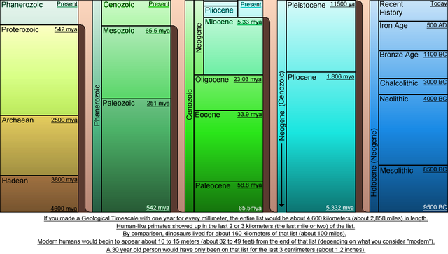 File:Geological Time Scale.png
