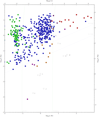 File:Exoplanet Period-Mass Scatter.png