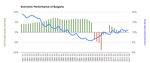 File:WIKI Economic Growth in Bulgaria.gif