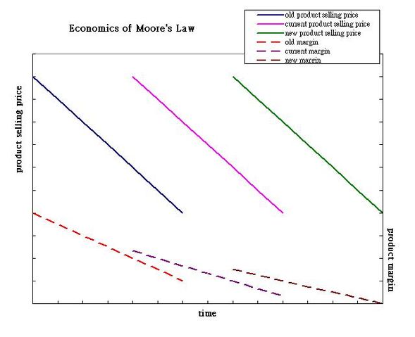 File:Economics of Moore's Law.JPG