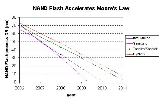 File:NAND Flash accelerates Moore's Law.JPG