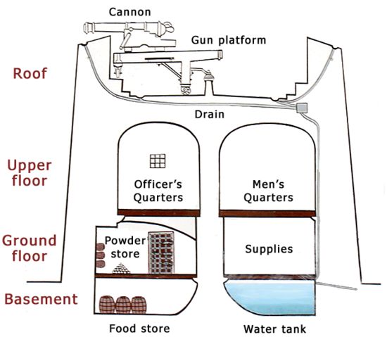 File:Martello tower diagram.png