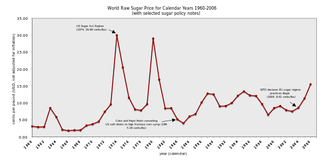 File:Worldsugarprices19602006.svg